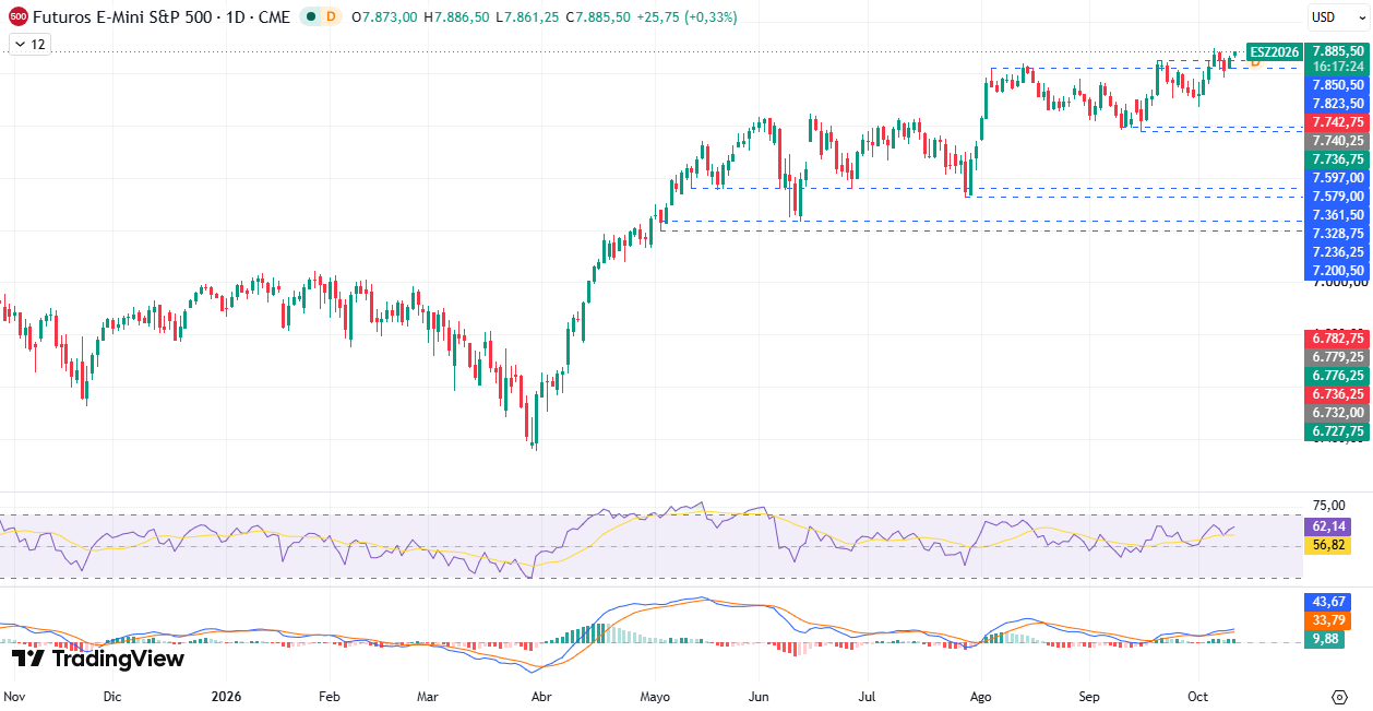 Gráfico diario S&P 500 Hoy 12/10/2026