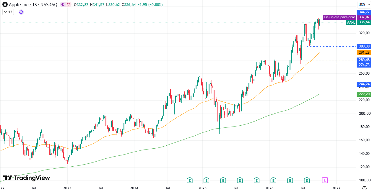 Acciones de Apple (AAPL) 12/10/2026