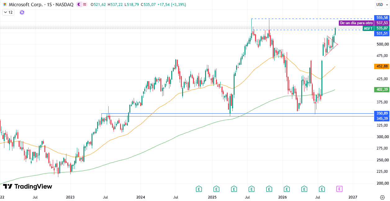 Acciones de Microsoft (MSFT) 12/10/2026