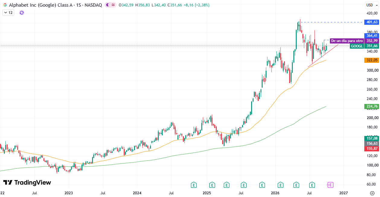 Acciones Alphabet (GOOGL) 12/10/2026