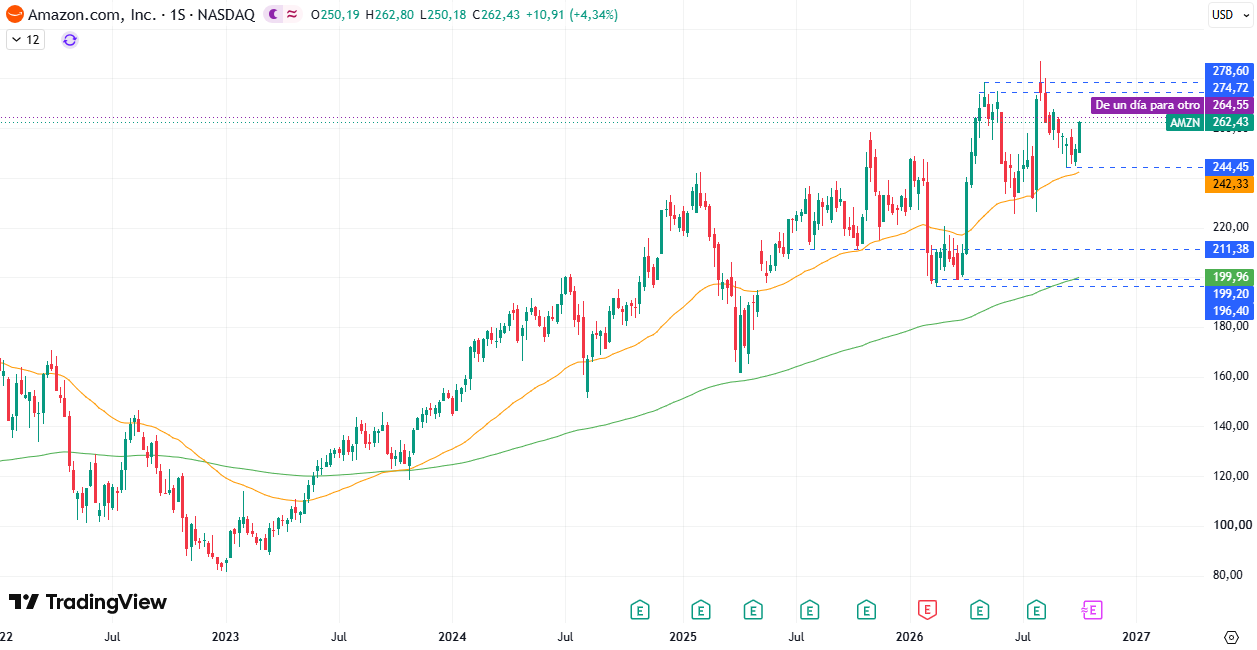 Acciones Amazon (AMZN) 12/10/2026