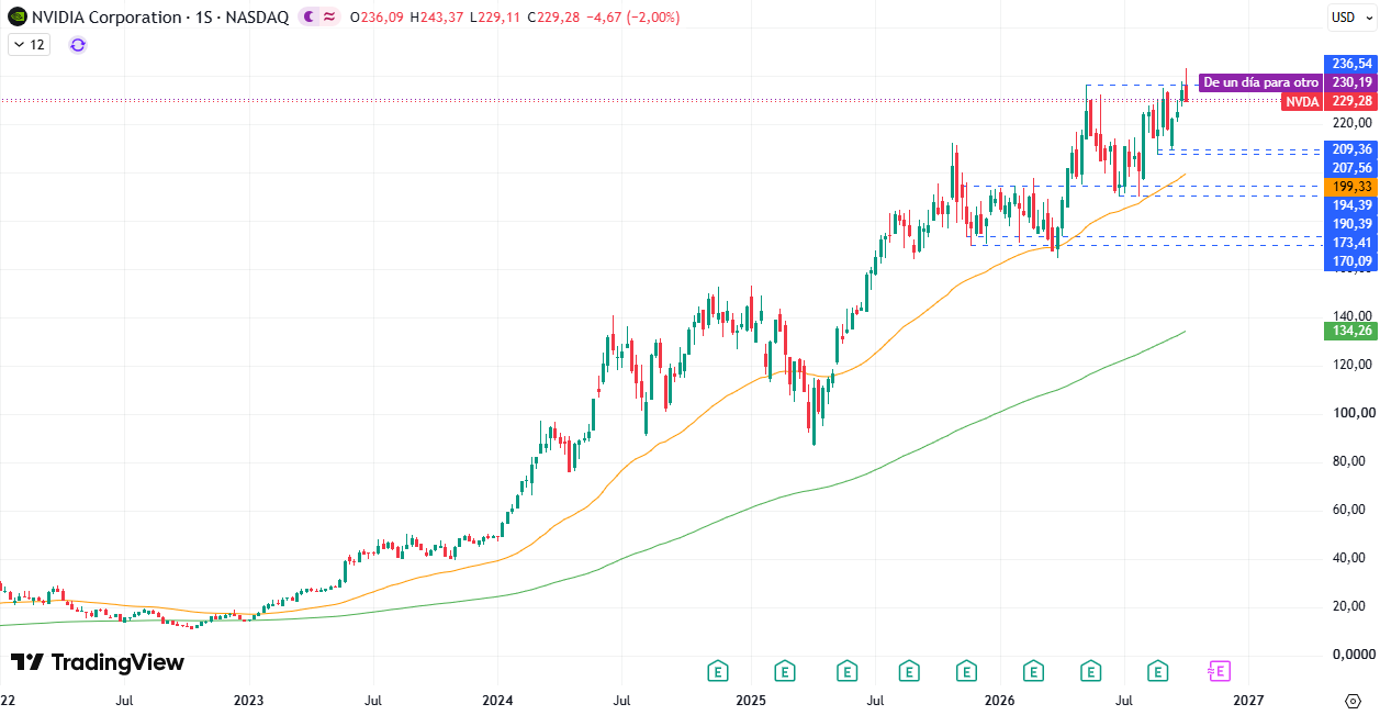 Acciones Nvidia (NVDA)  12/10/2026