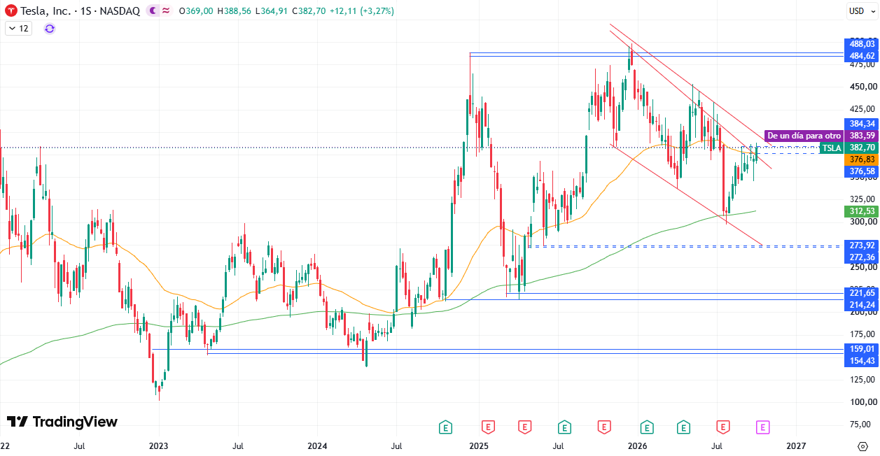 Acciones de Tesla (TSLA) 12/10/2026