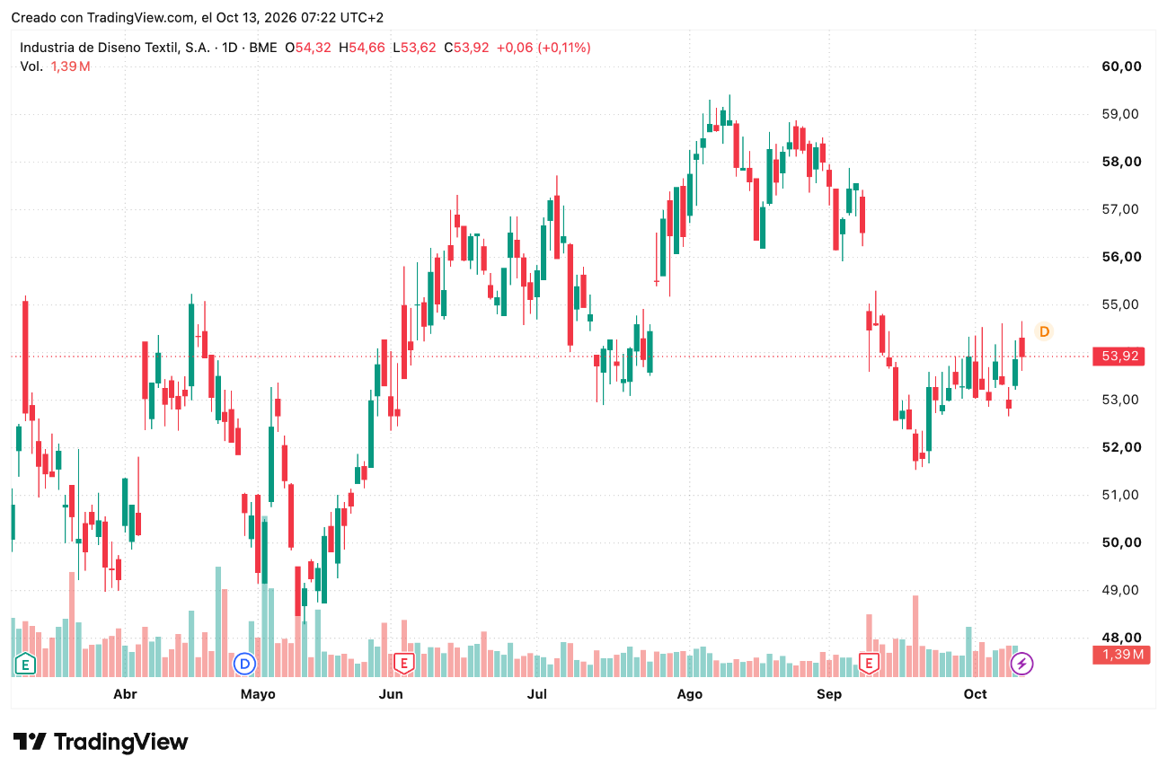 Cotización Acciones Inditex (ITX) 13/10/2026