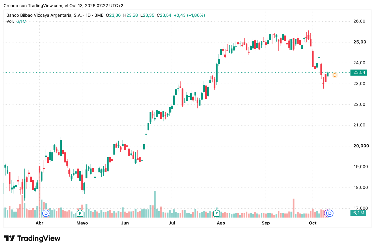 Cotización Acciones BBVA (BBVA) 13/10/2026