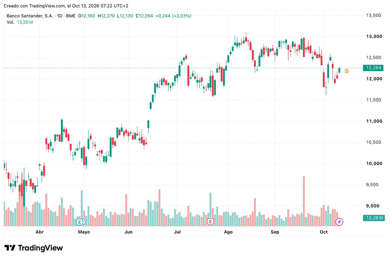 Cotización Acciones Banco Santander (SAN) 13/10/2026