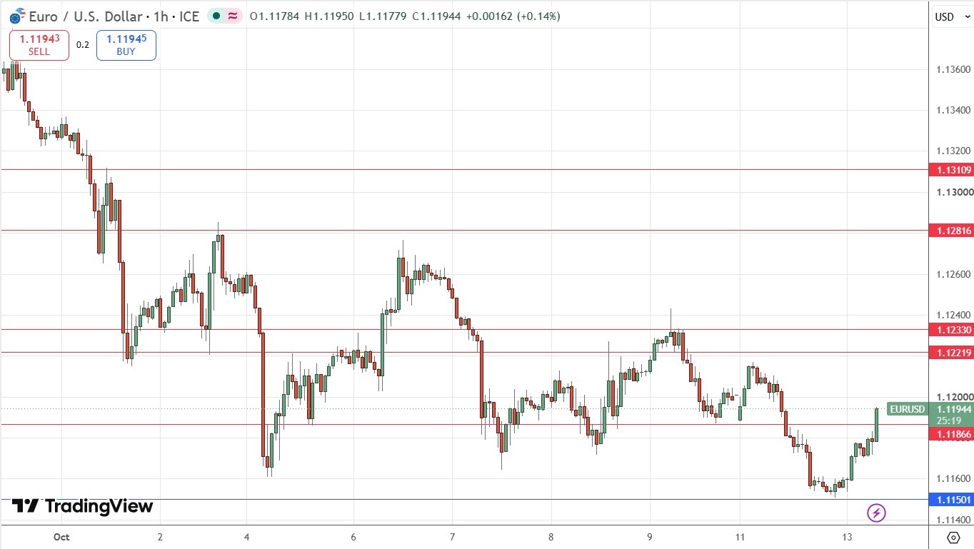 Gráfico H1 del EUR/USD. Fuente: TradingView 13/10/2026