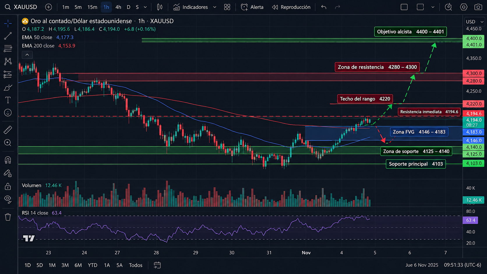 Gráfico técnico del XAU/USD. Fuente: TradingView 13/10/2026