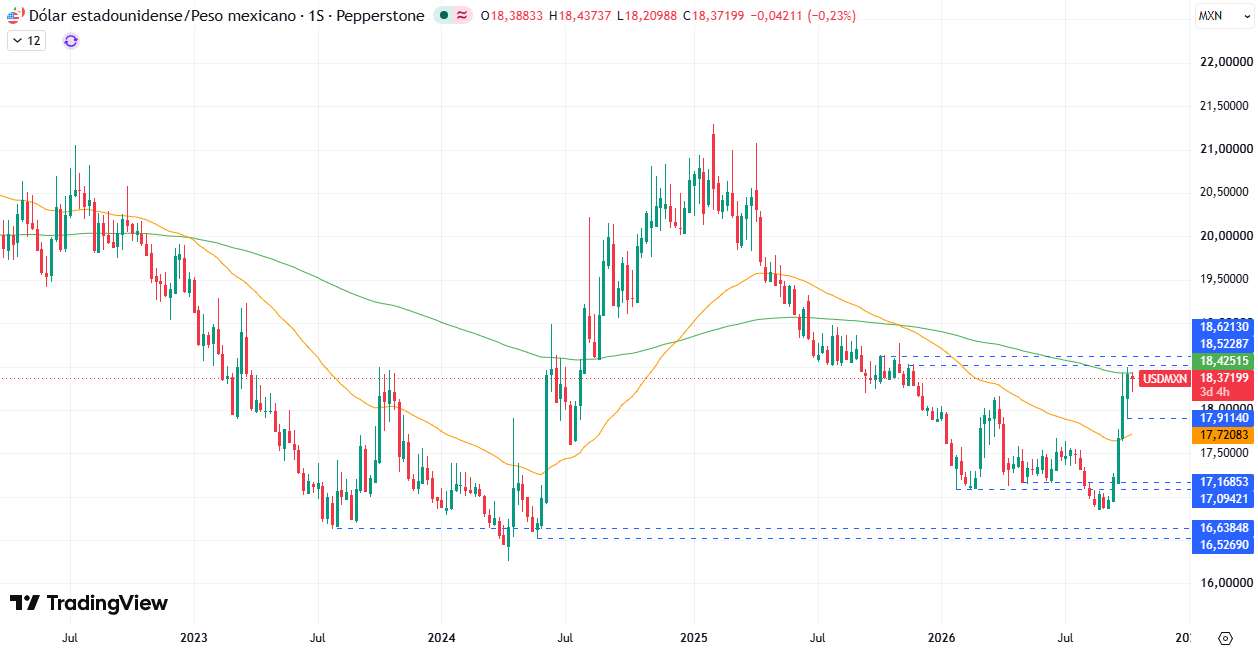 Gráfico Semanal en el USD/MXN 14/10/2026