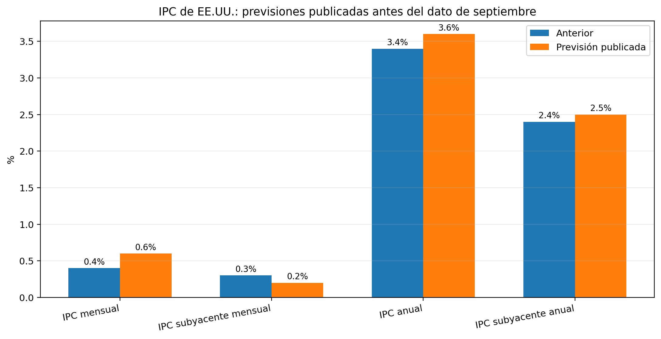 Previsiones publicadas antes del IPC de septiembre. Fuente de previsiones: Investing.com/FactSet; dato anterior: BLS. 14/10/2026