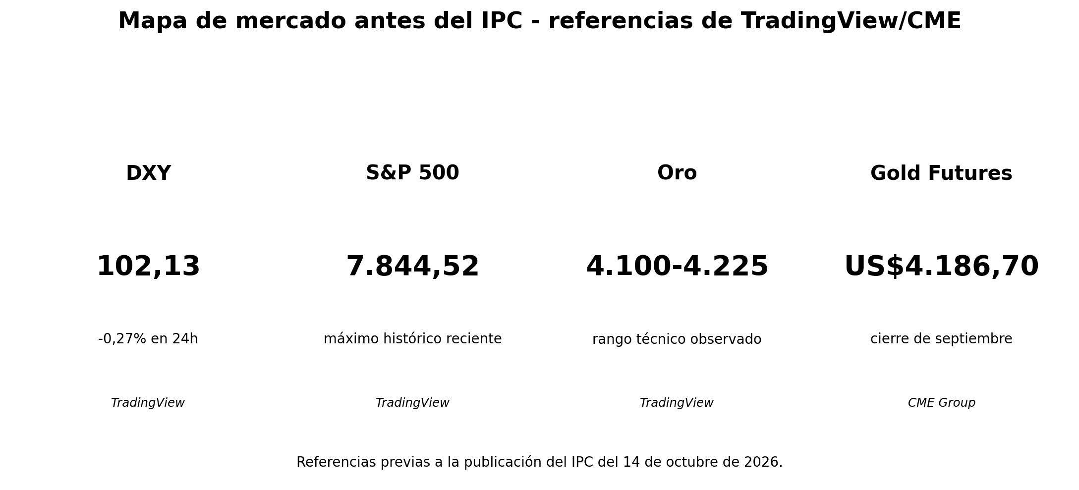 Snapshot de referencias de mercado previo al IPC. Fuentes: TradingView y CME Group. No representa una recomendación de trading. 14/10/2026