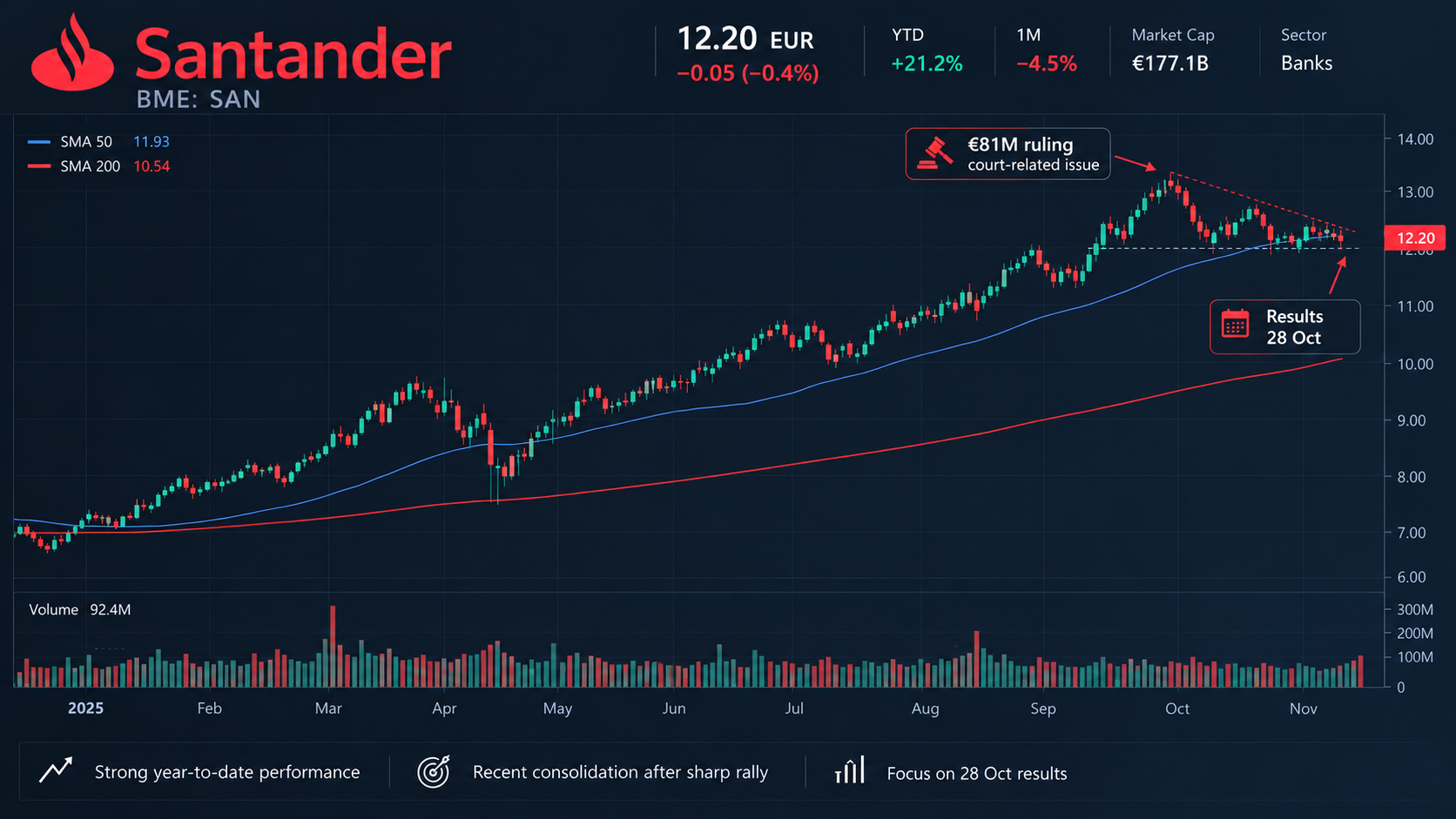 Gráfico de Precios Banco Santander (BME: SAN). Fuente: TradingView  14/10/2026