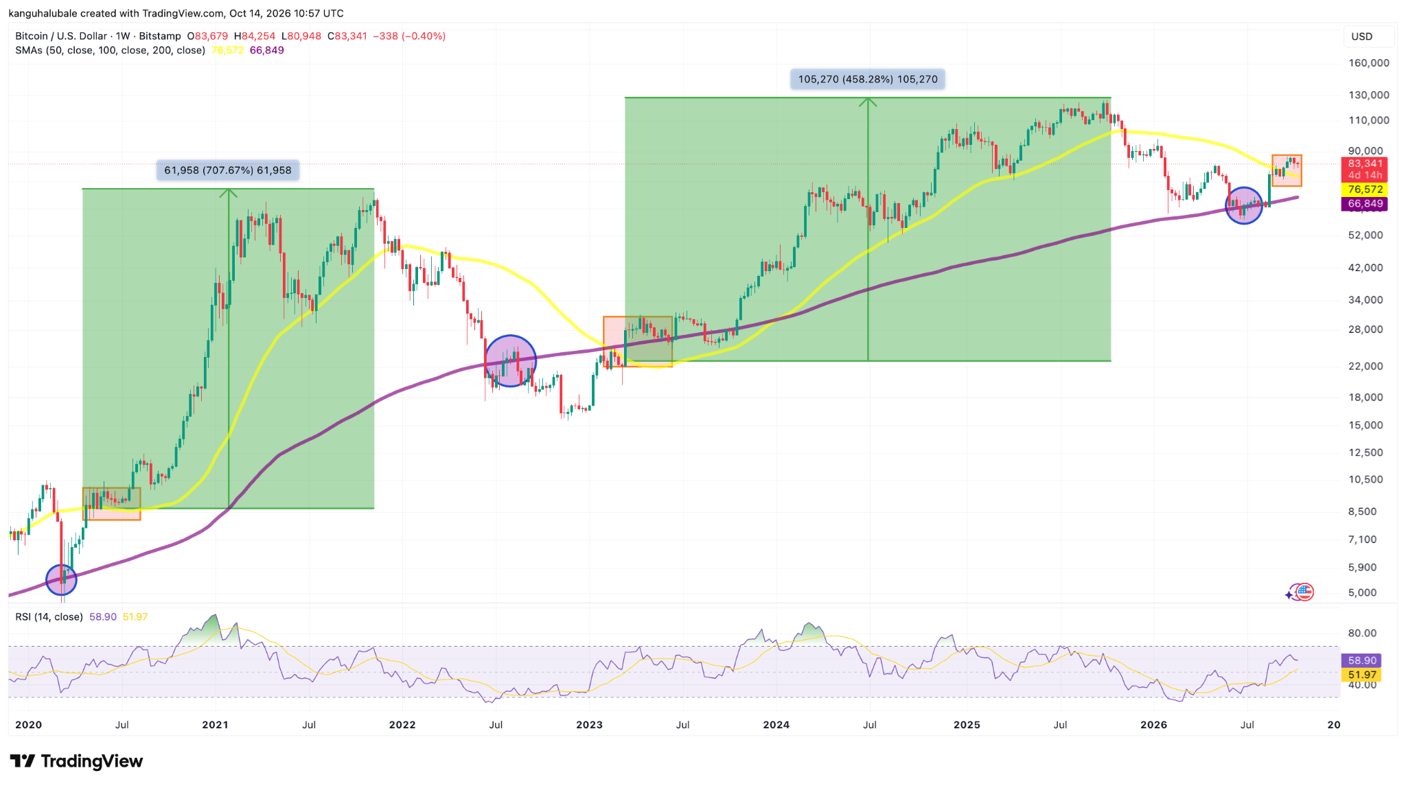 Gráfico semanal de BTC/USD. Fuente: TradingView 14/10/2026