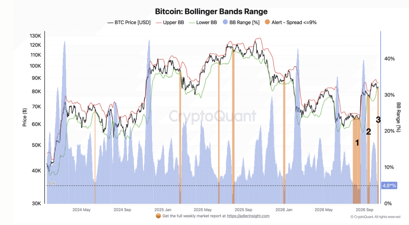 Bitcoin: rango de las Bandas de Bollinger. Fuente: CryptoQuant 14/10/2026