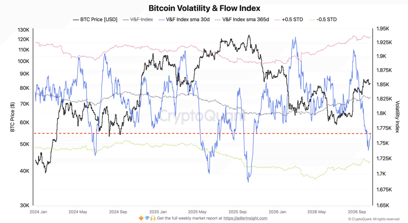 Índice de volatilidad y flujo de Bitcoin. Fuente: CryptoQuant 14/10/2026