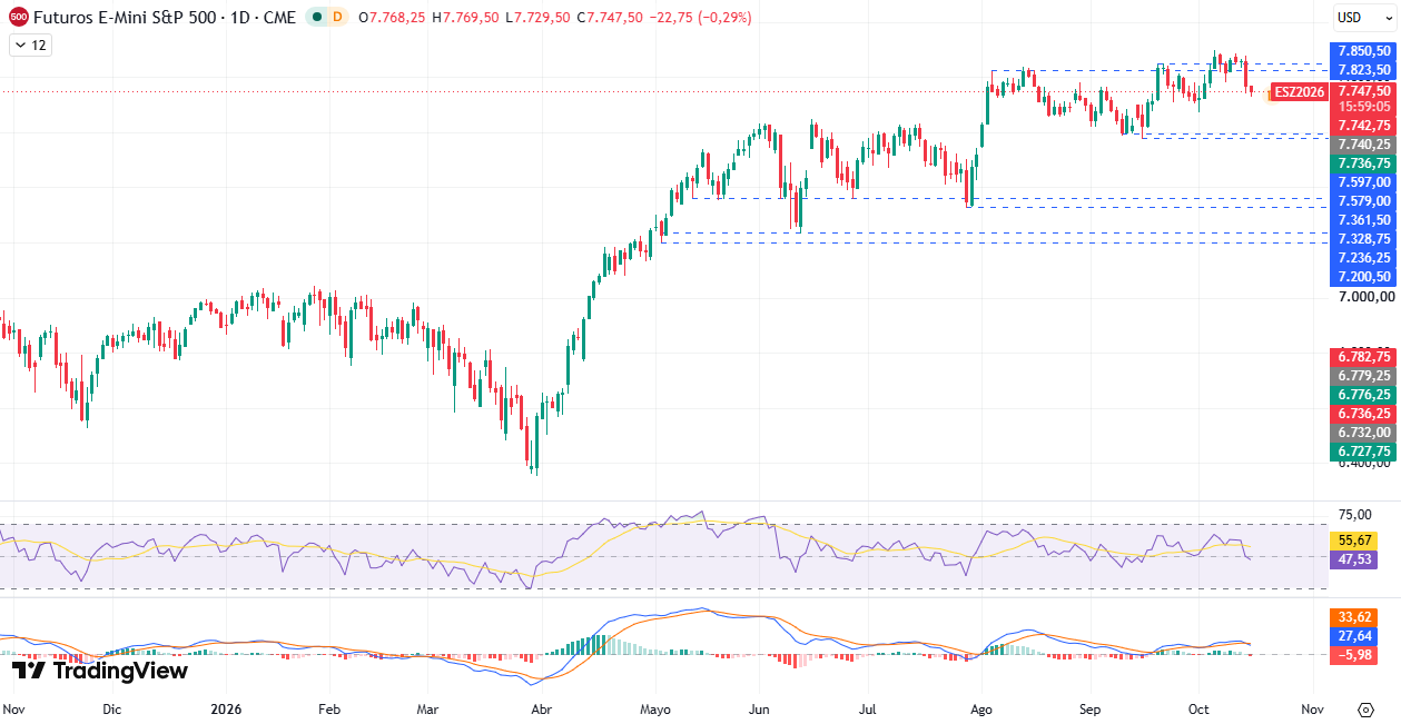 Gráfico diario S&P 500 15/10/2026