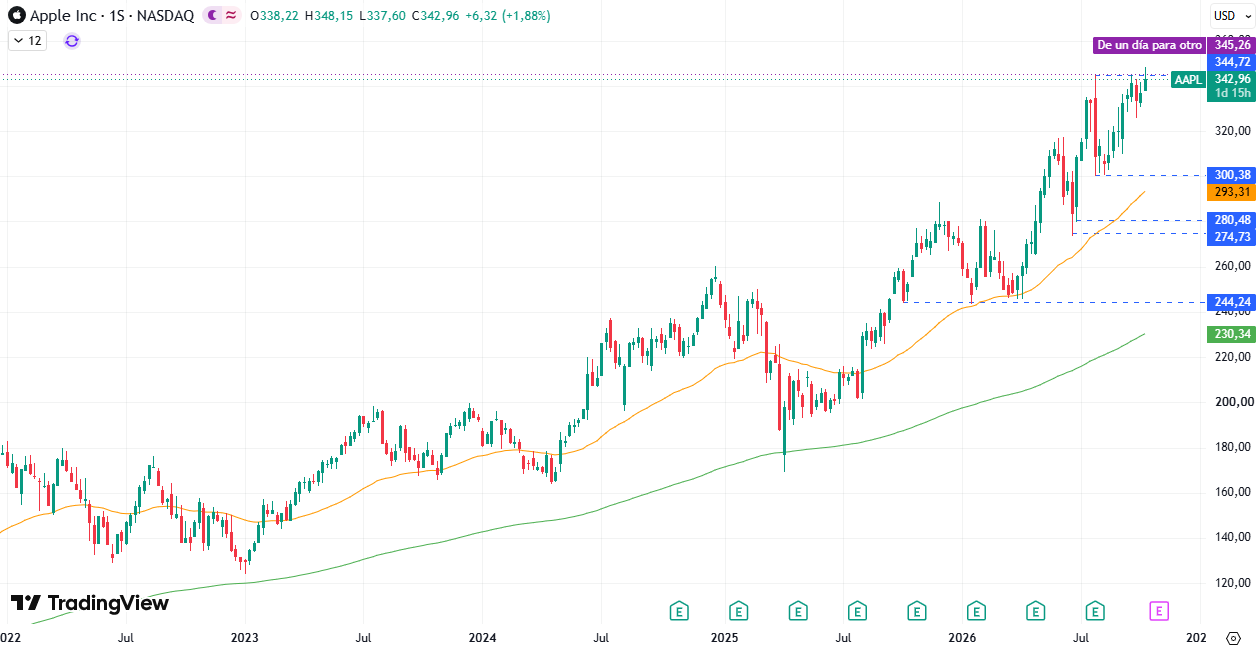 Acciones Apple (AAPL) 15/10/2026