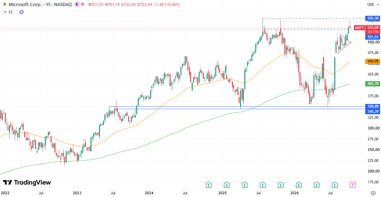 Acciones Microsoft (MSFT) 15/10/2026