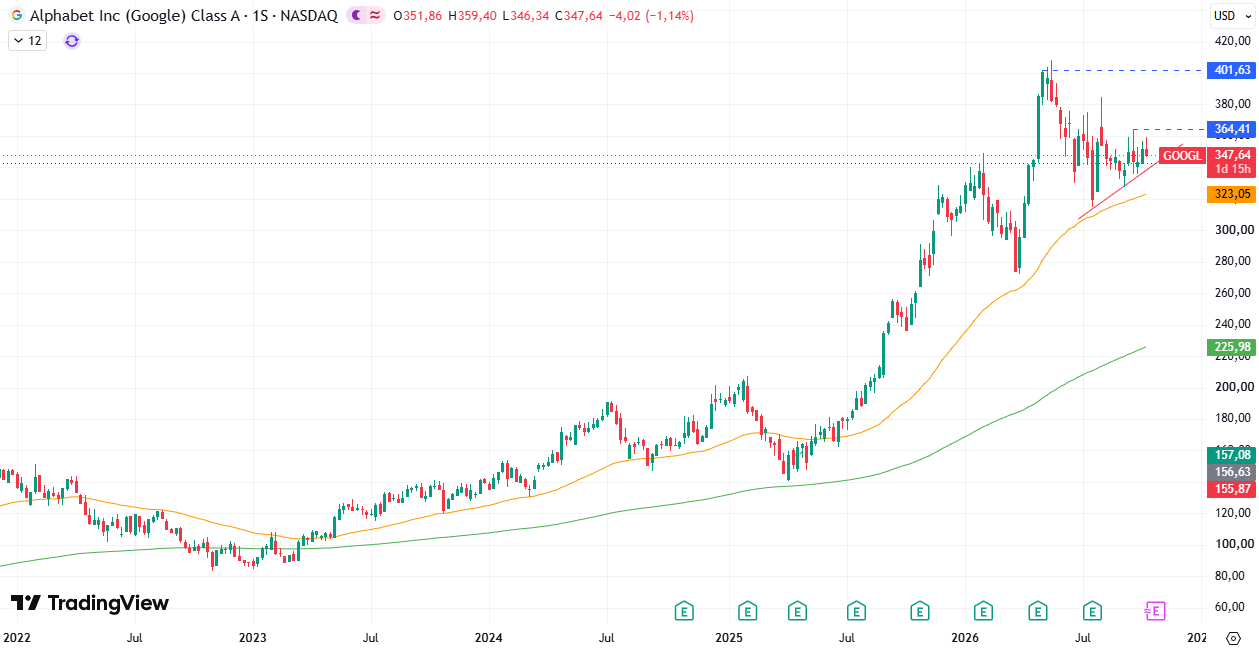 Acciones Alphabet (GOOGL) 15/10/2026