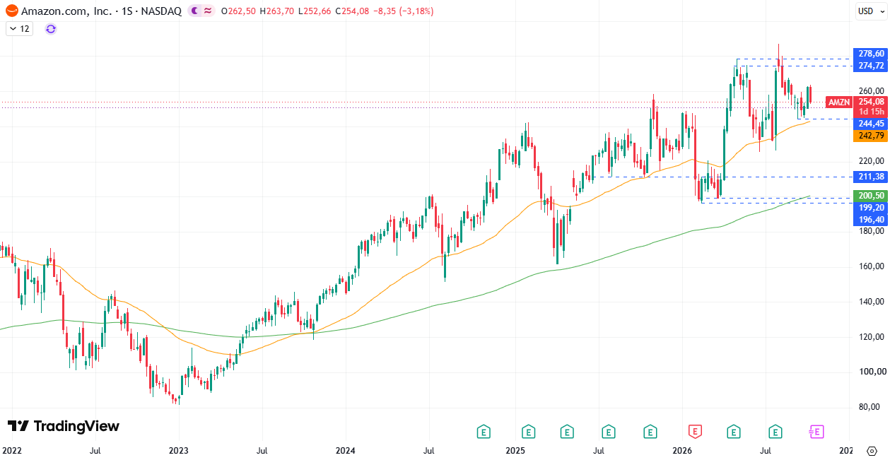 Acciones Amazon (AMZN) 15/10/2026