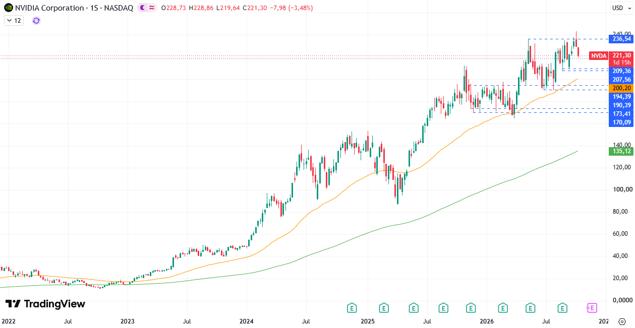 Acciones Nvidia (NVDA) 15/10/2026