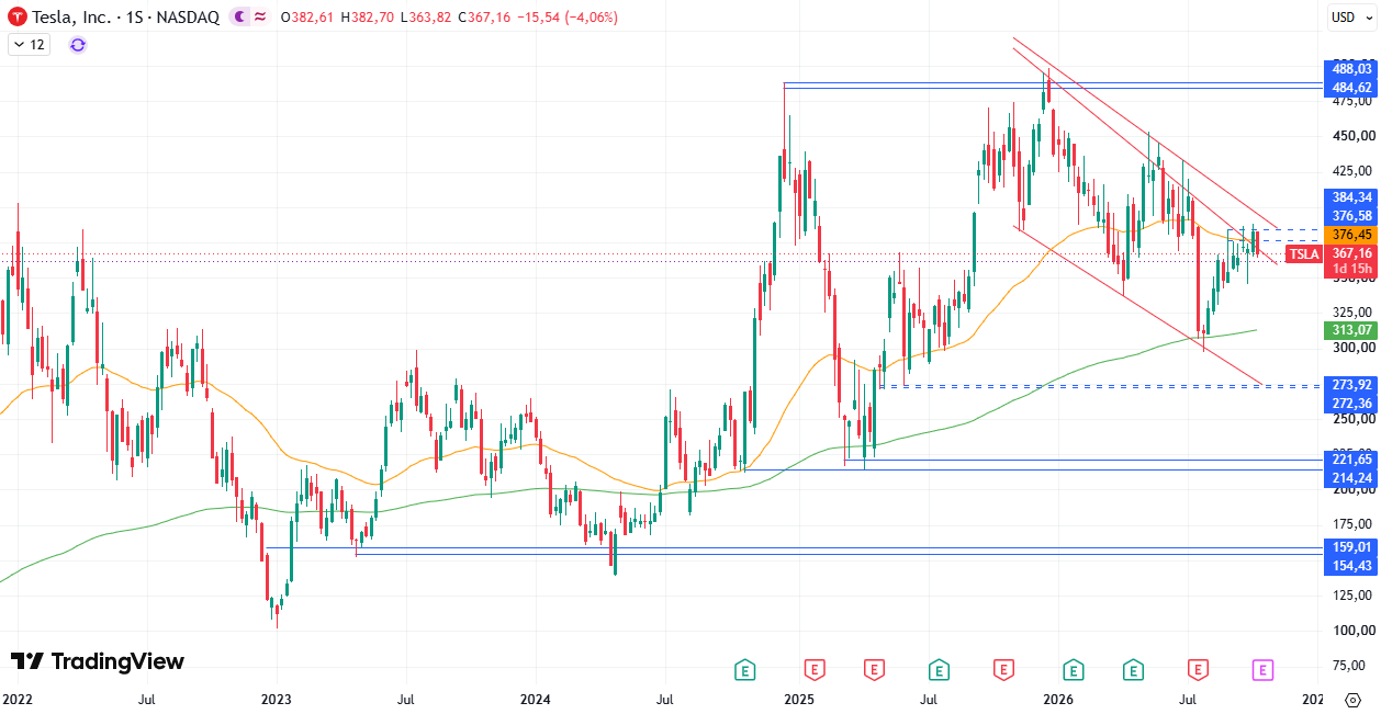 Acciones Tesla (TSLA) 15/10/2026