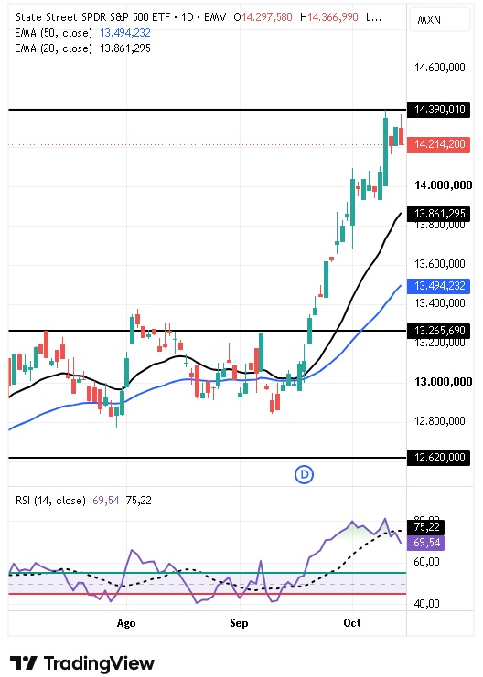 ETF State Street SPDR S&P 500 15/10/2026 ETF State Street SPDR S&P 500 15/10/2026