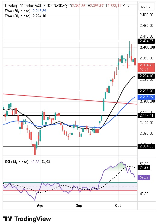 Índice NASDAQ-100 MXN 15/10/2026 Índice NASDAQ-100 MXN 15/10/2026