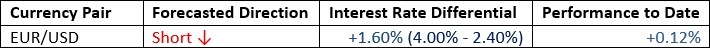 Par de divisas EUR/USD 18/10/2026