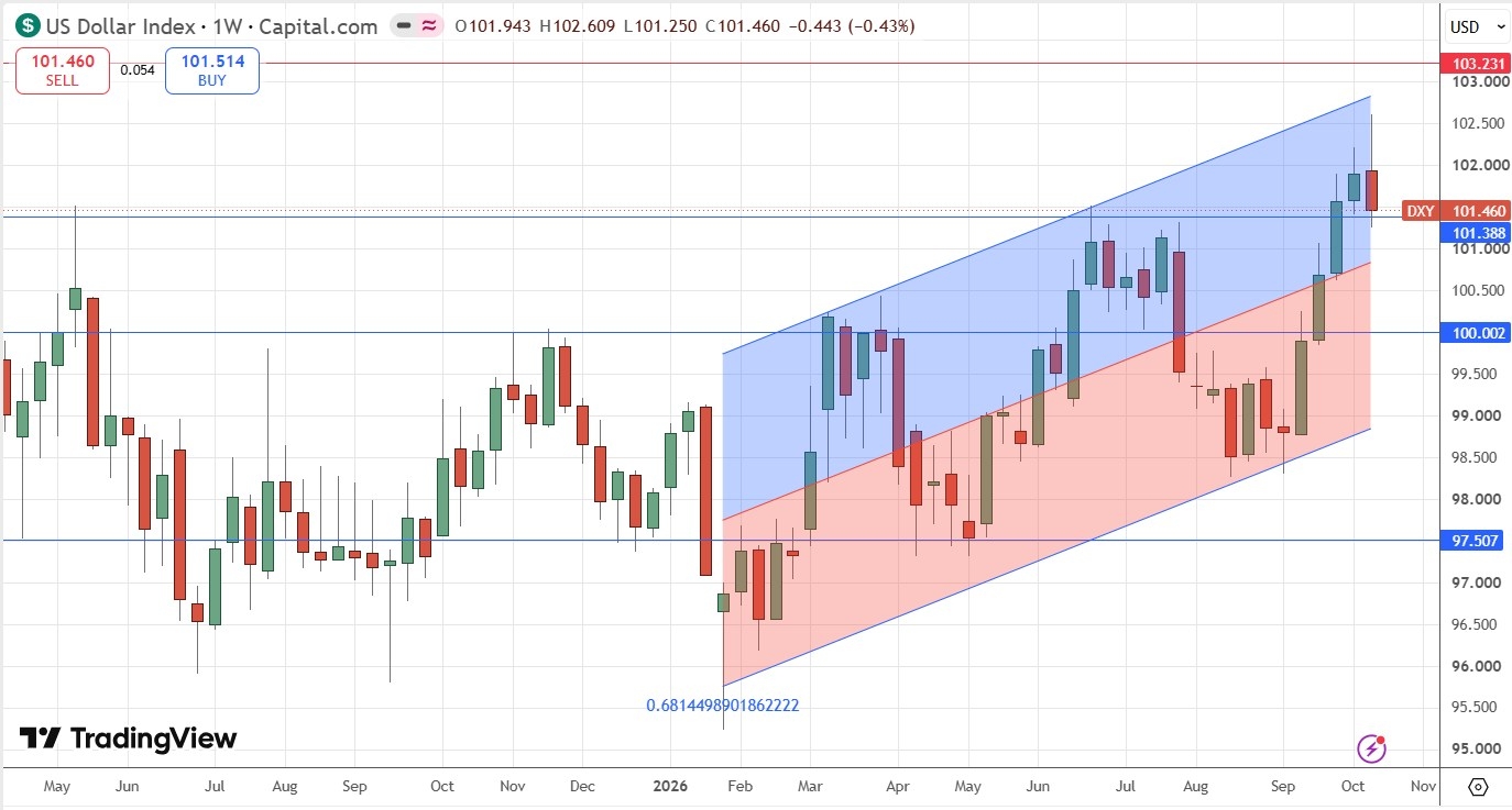 Gráfico semanal del Índice del Dólar estadounidense 18/10/2026