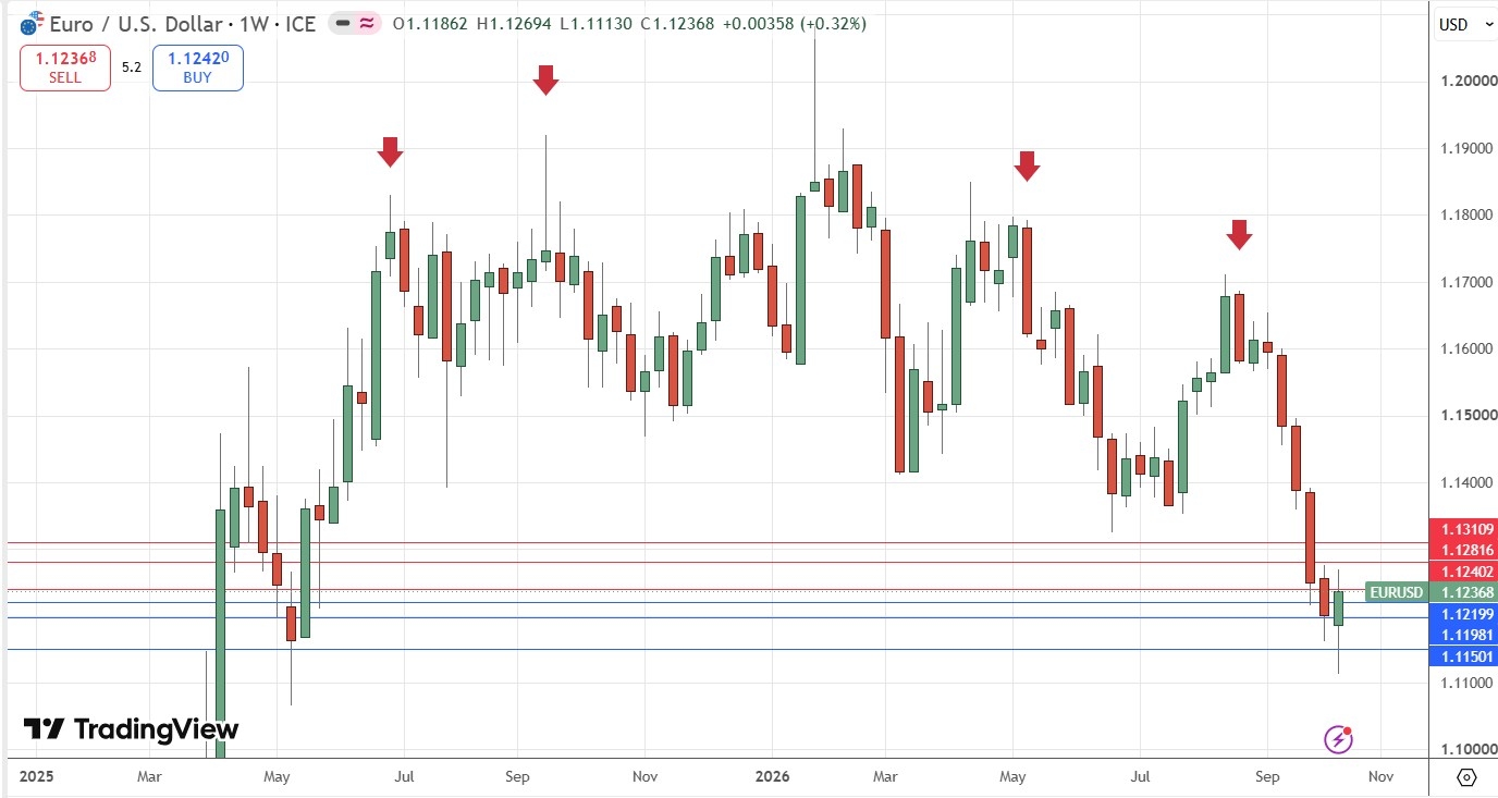 Gráfico semanal del EUR/USD 18/10/2026