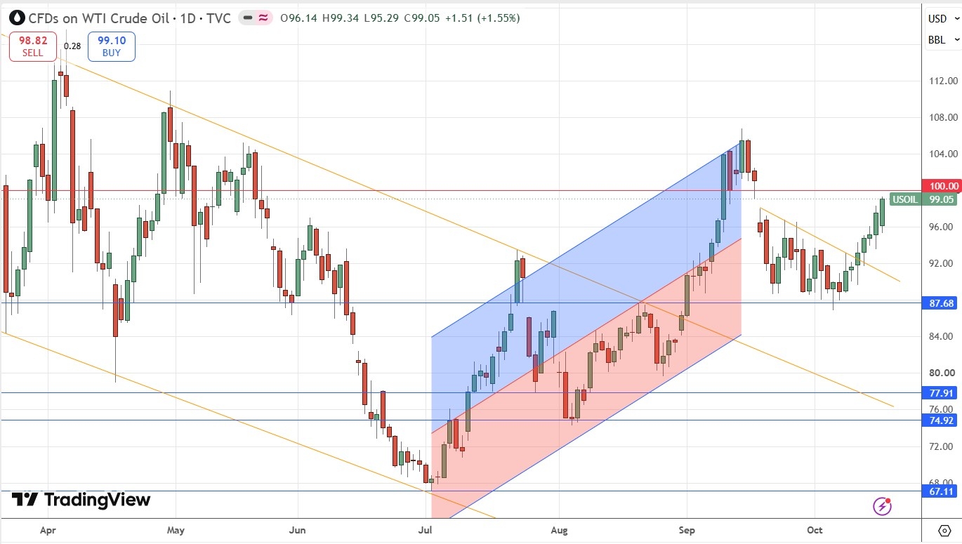 Gráfico diario del precio spot del petróleo crudo WTI 18/10/2026