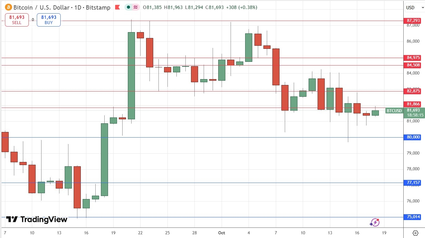 Gráfico diario de Bitcoin 18/10/2026