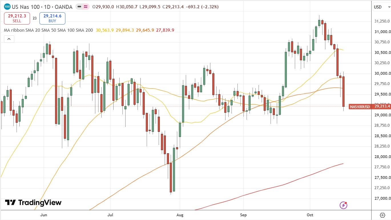 Gráfico diario del índice NASDAQ 100 18/10/2026