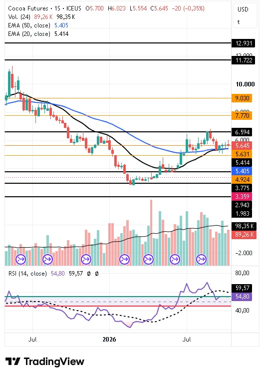 Precio en bolsa del cacao semana 19 a 23 octubre 2026