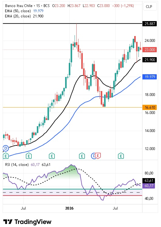 Precio acciones Banco Itaú Chile semana 19 a 23 octubre 2026
