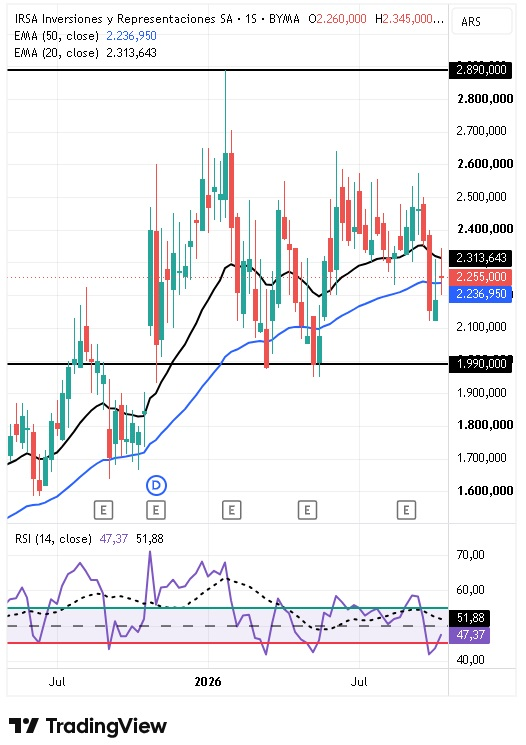 Precio acciones IRSA Inversiones y Representaciones S.A.  semana 19 a 23 octubre 2026