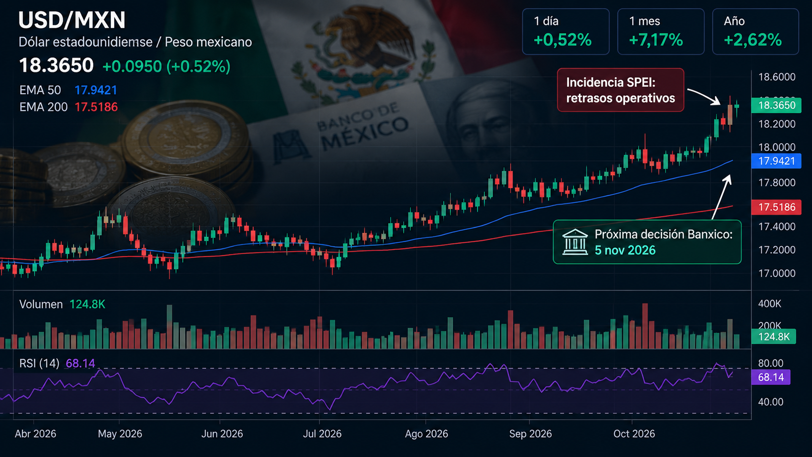 Gráfico del USD/MXN basado en TradingView  18/10/2026