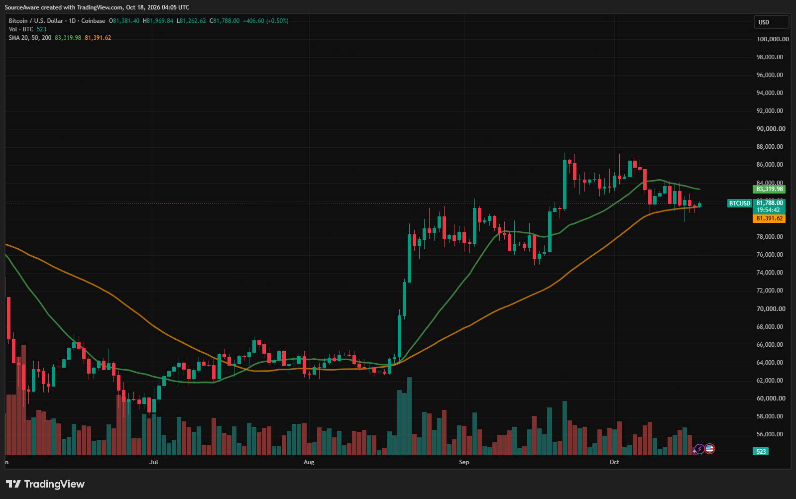 Gráfico diario de BTC/USD. Fuente: TradingView 18/10/2026