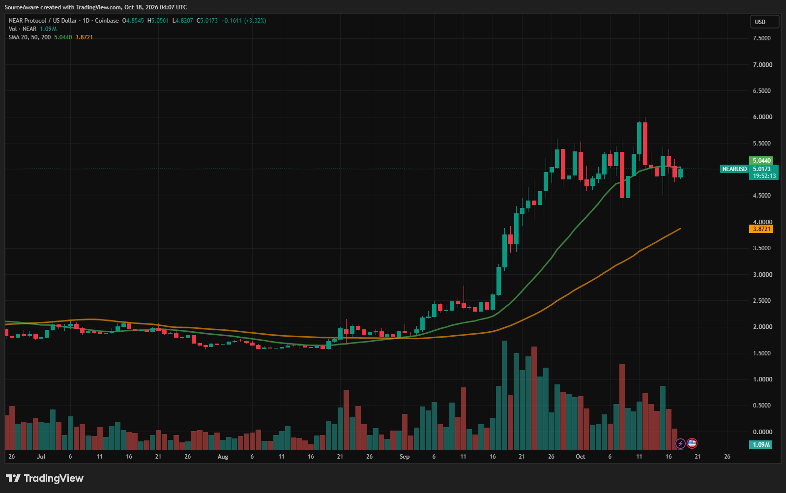 Gráfico diario de NEAR/USD. Fuente: TradingView 18/10/2026