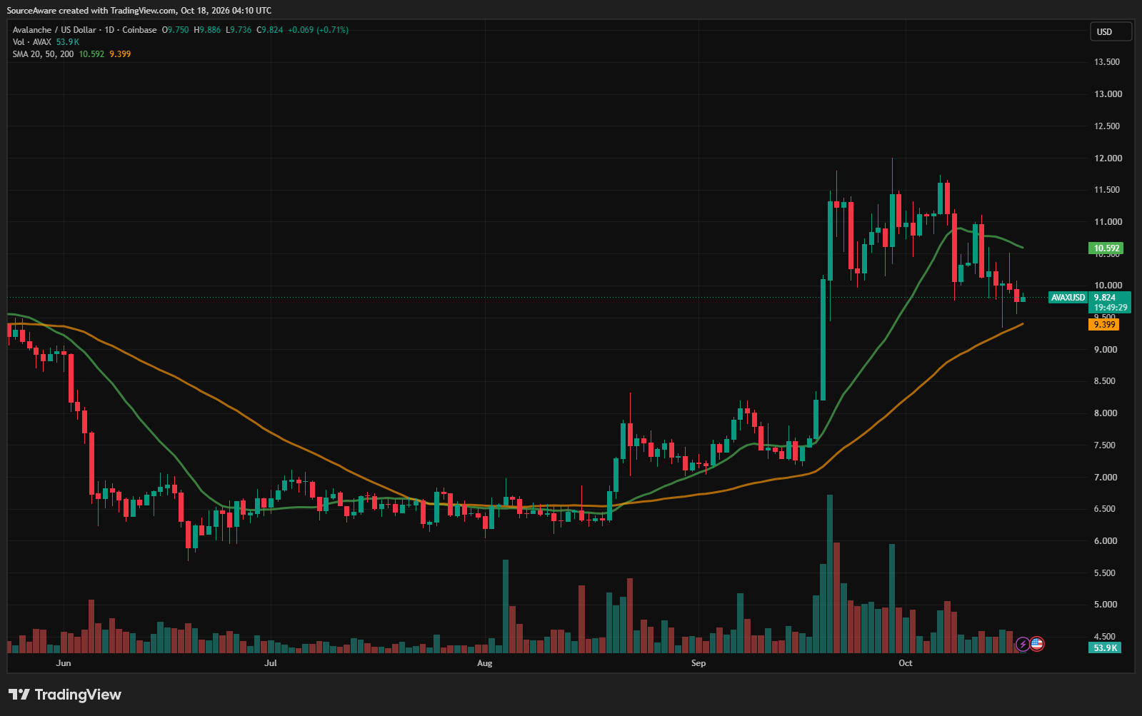 Gráfico diario de AVAX/USD. Fuente: TradingView 18/10/2026