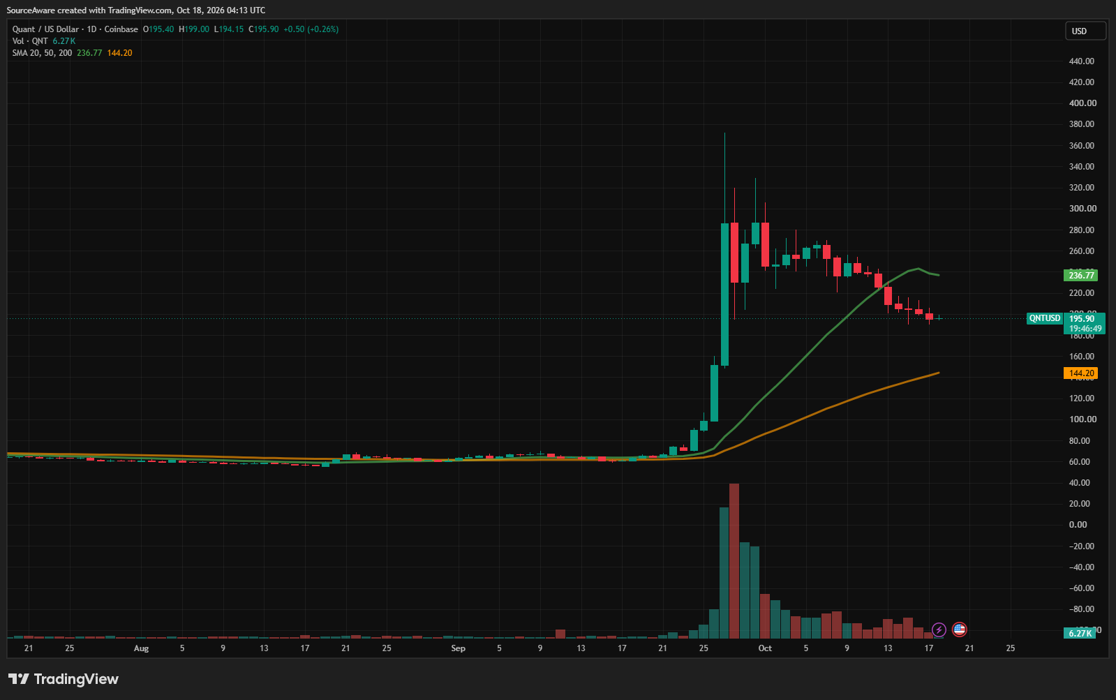 Gráfico diario de QNT/USD. Fuente: TradingView 18/10/2026