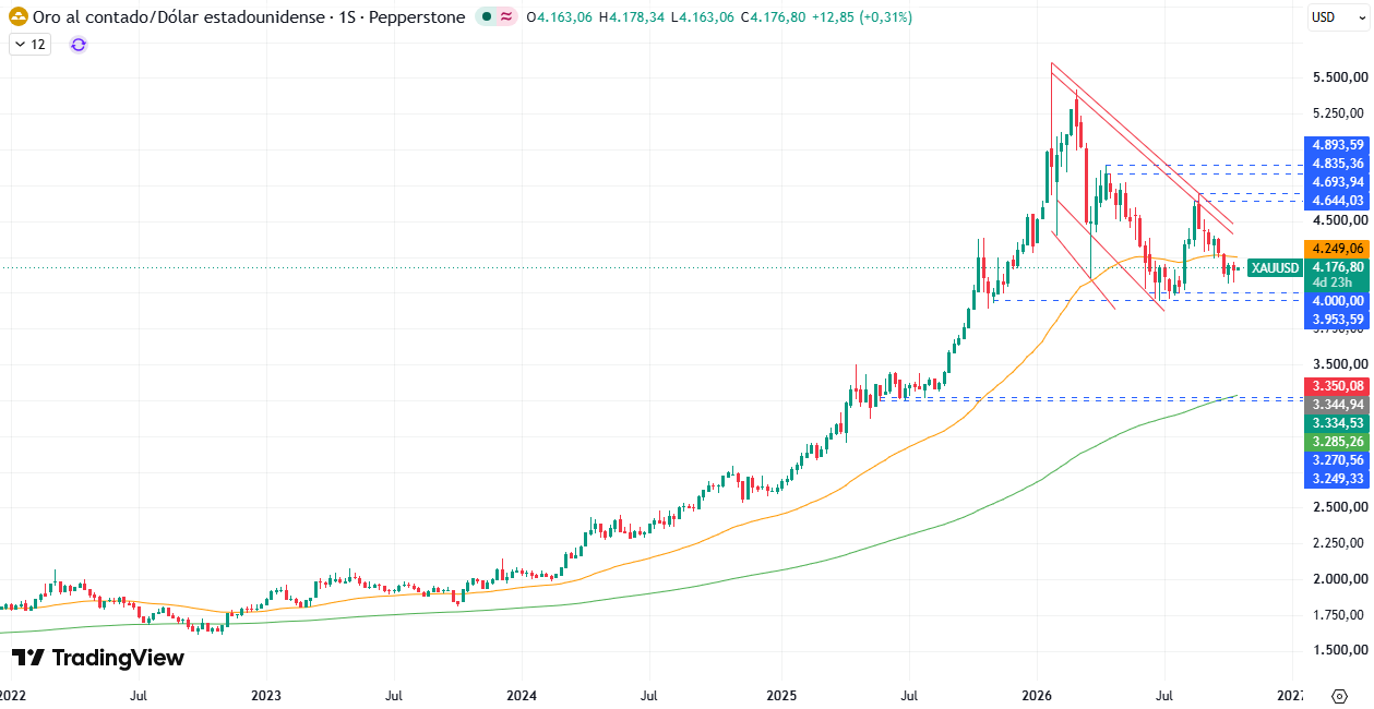 Gráfico semanal del XAU/USD 19/10/2026 Gráfico semanal del XAU/USD 19/10/2026