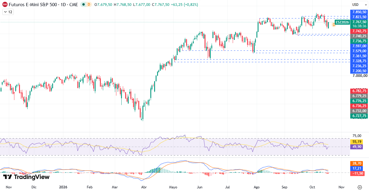 Gráfico diario S&P 500 19/10/2026