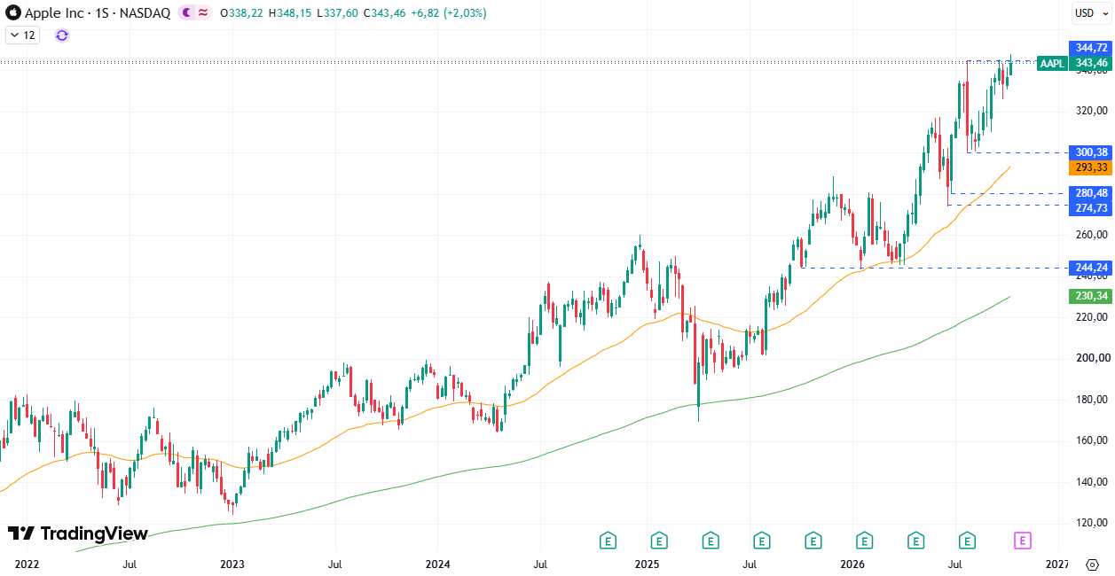 Acciones Apple (AAPL)