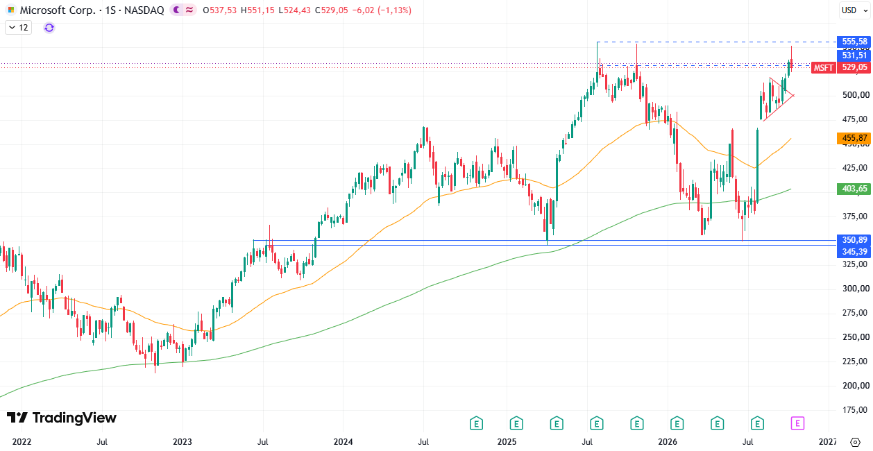 Acciones Microsoft (MSFT) 19/10/2026