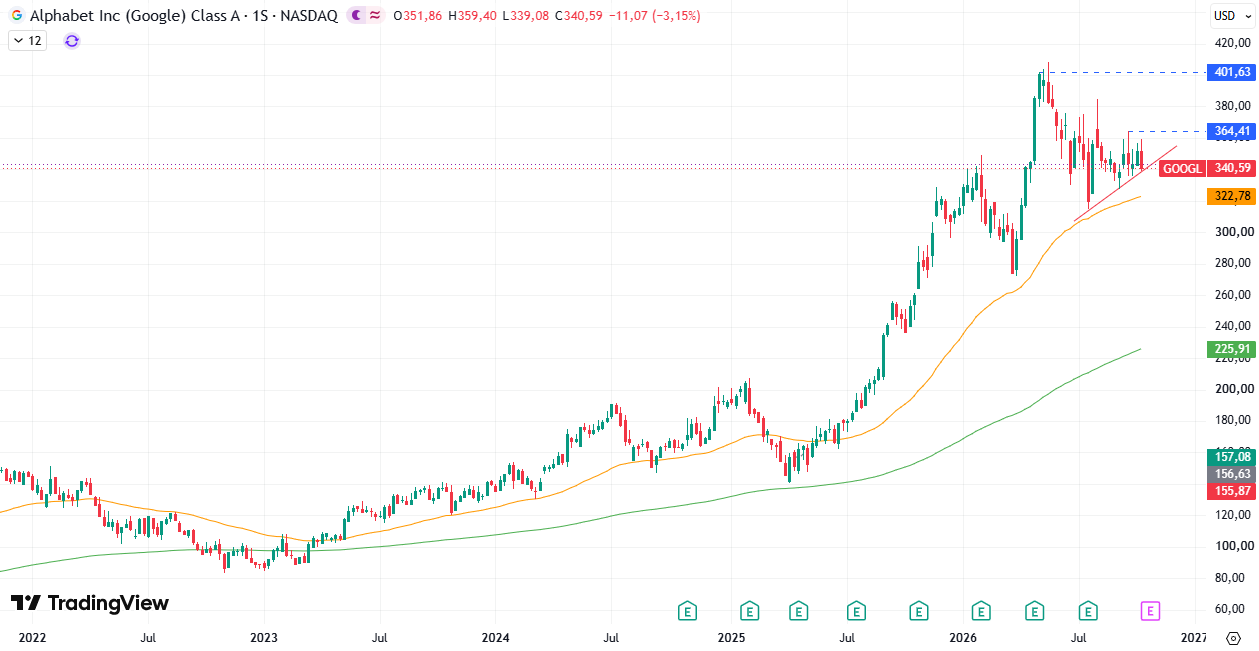 Acciones Alphabet (GOOGL) 19/10/2026