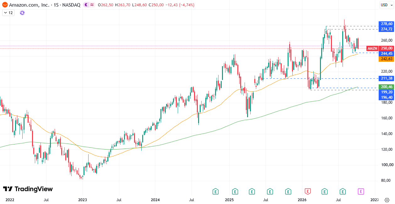 Acciones Amazon (AMZN) 19/10/2026