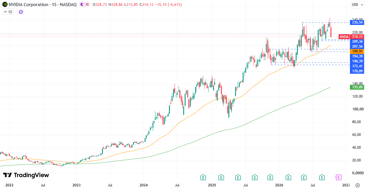 Acciones Nvidia (NVDA) 19/10/2026