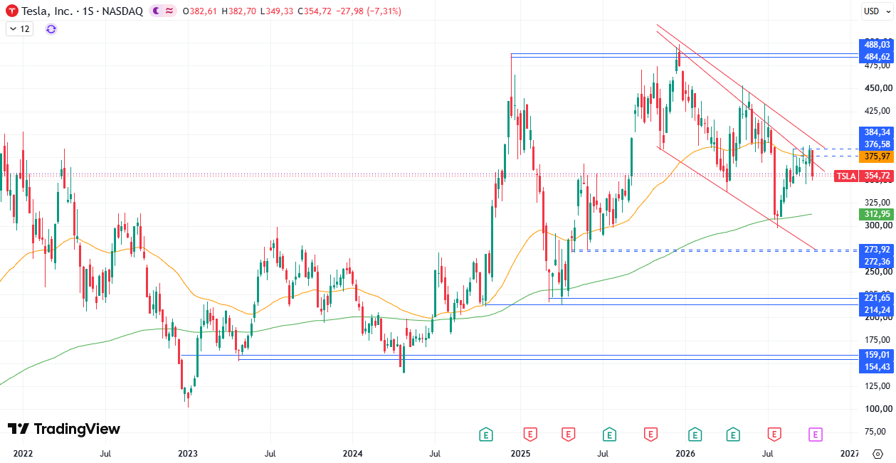 Acciones Tesla (TSLA) 19/10/2026